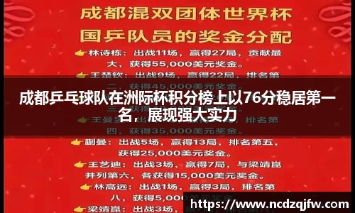 成都乒乓球队在洲际杯积分榜上以76分稳居第一名，展现强大实力